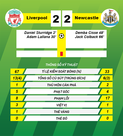 Thong tin sau tran Liverpool vs Newcastle
